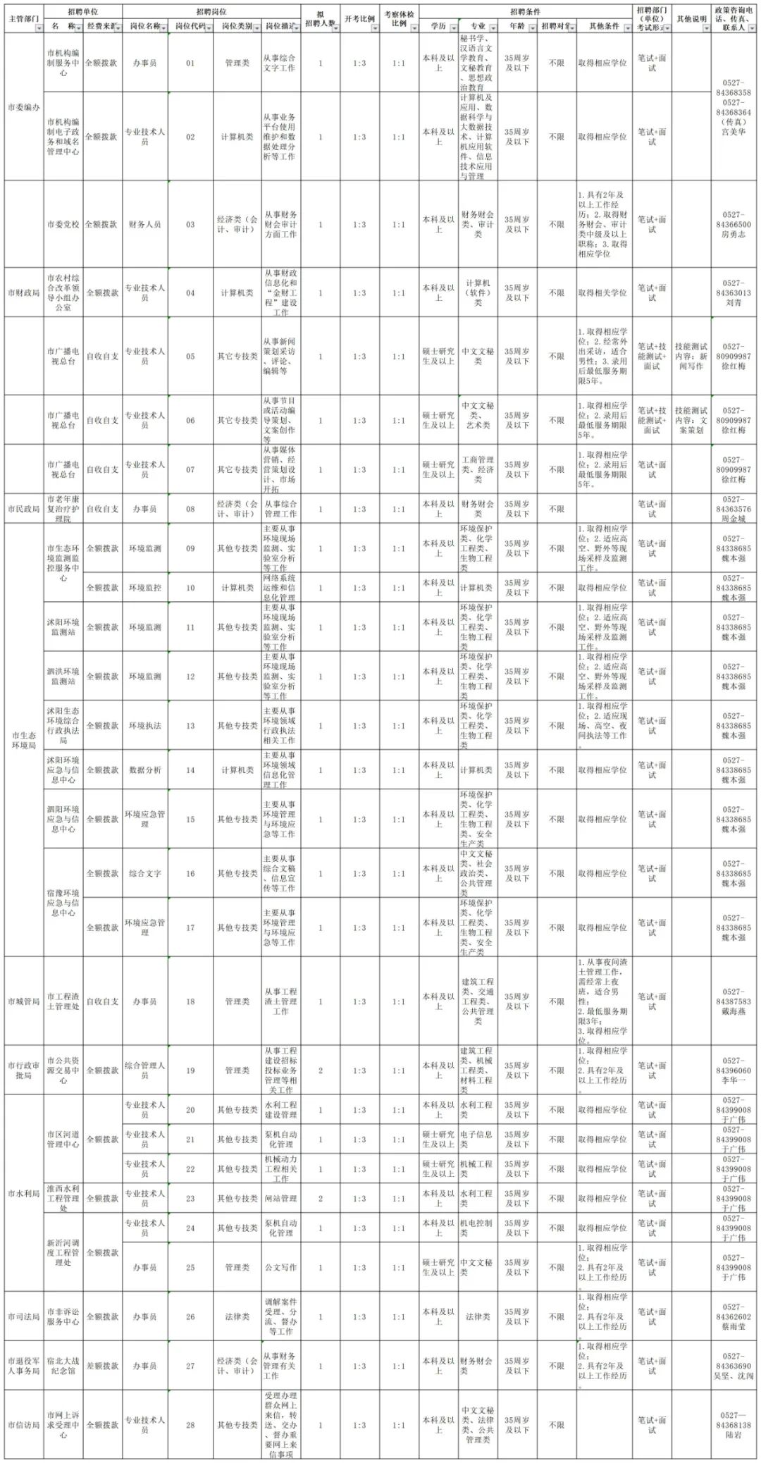 宿迁招聘网_截止16:30|宿迁事业单位5341人报名成功!竞争最激烈岗位竟是它!